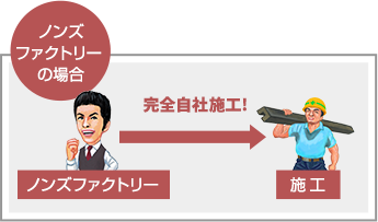 ノンズファクトリーの場合